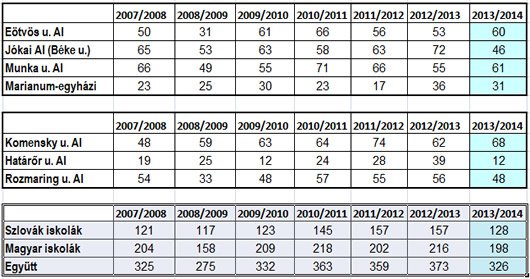 Prvákov bude tento rok menej. ZDROJ: bumm.sk